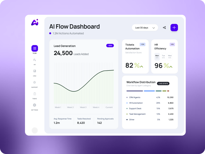 AiFlo dashboard showing the AiFlo workspace with lead generation chart, ticket automation and HR efficiency stats
